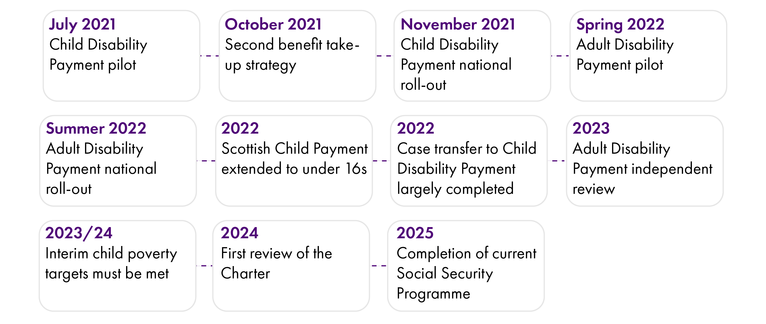 This timeline shows child disability payment starting in 2021 and adult disability payment in 2022. The Scottish child payment is extended to under 16s by the end of 2022 and interim child poverty targets must be met by 2023-24. An independent review of adult disability payment is expected in 2023 and the charter must be reviewed in 2024.